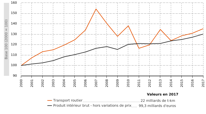 Demande en transport routier* de marchandises en Wallonie**